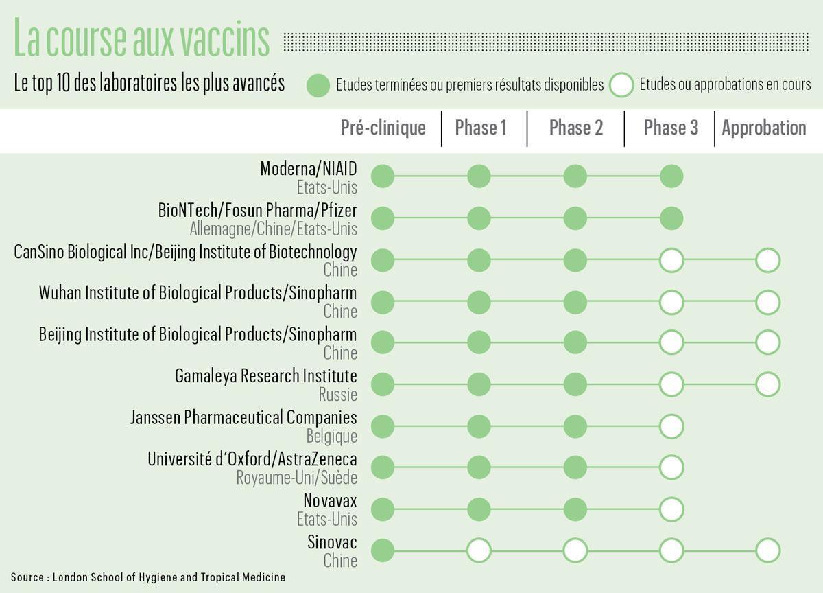 Covid: enfin un vaccin pour vaincre l'épidémie? Cinq raisons d'y croire et d'en douter