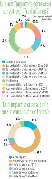 Covid: comment les start-up passent la crise