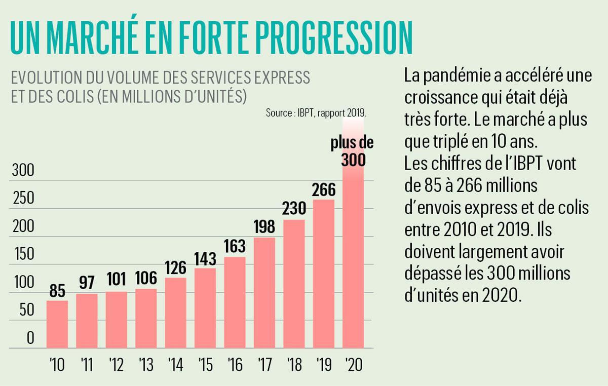 Bpost sauvée par les colis