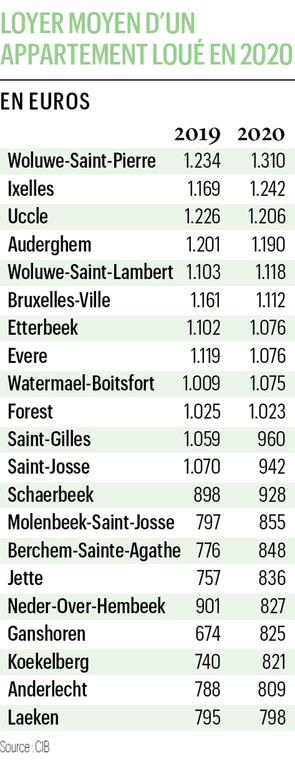 Baromètre location CIB Vlaanderen: des loyers stables en 2020