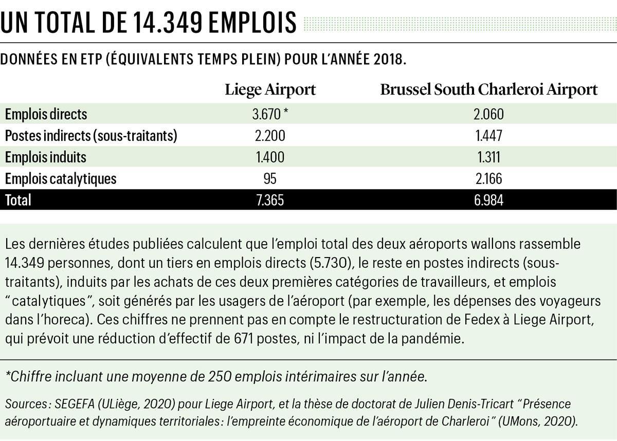 Crises à Liège et Charleroi: des aéroports trop chers pour le contribuable ?