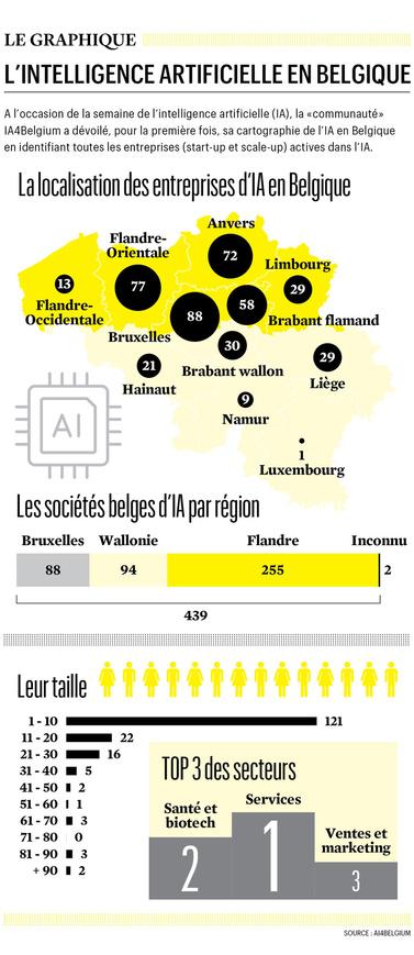 L'intelligence artificielle en Belgique (infographie)