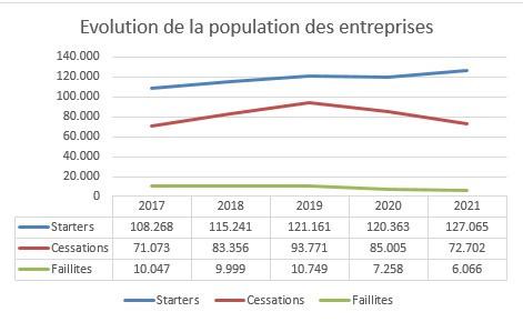 Etat de santé des entreprises belges: 