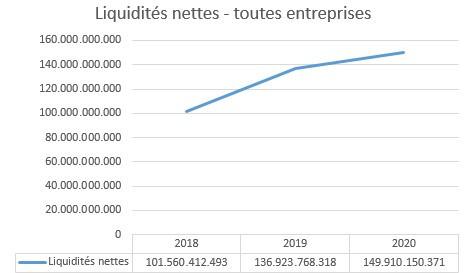 Etat de santé des entreprises belges: 