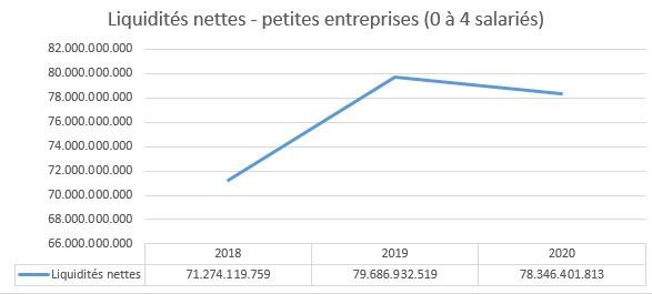 Etat de santé des entreprises belges: 