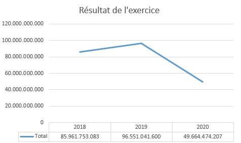 Etat de santé des entreprises belges: 