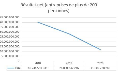 Etat de santé des entreprises belges: 