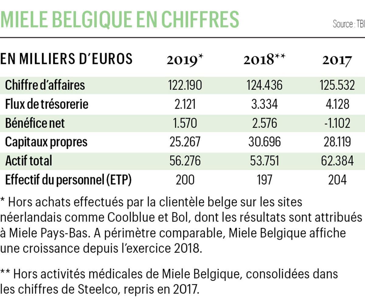 Miele Belgique crée un réseau de Miele Centers: 