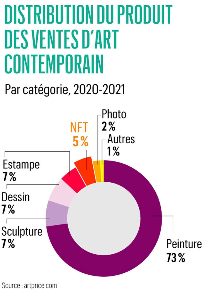 Les NFT à l'assaut du marché de l'art