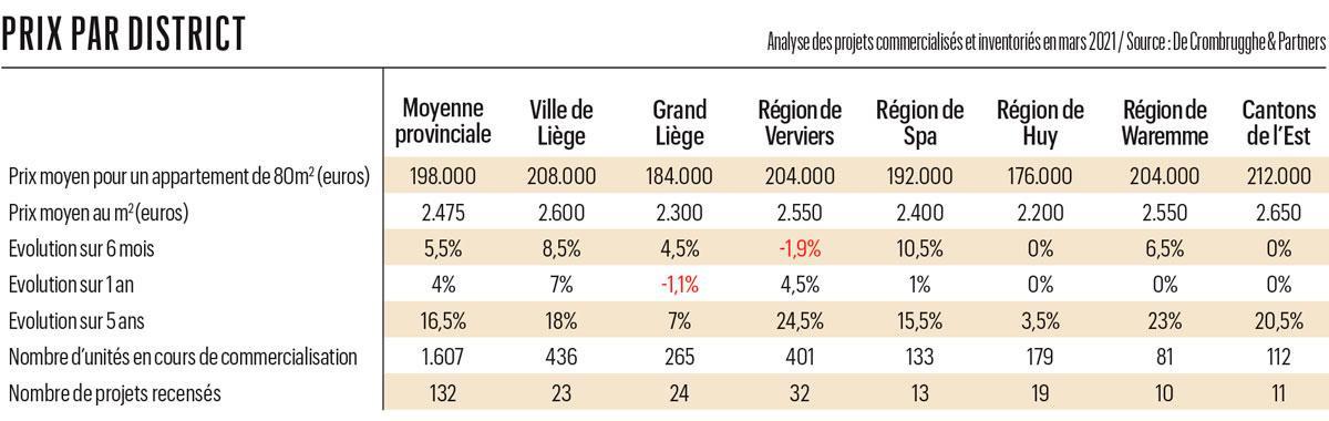 Offre record dans le centre-ville liégeois