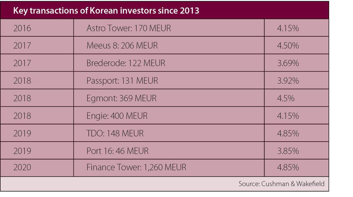 The rush of Koreans investors