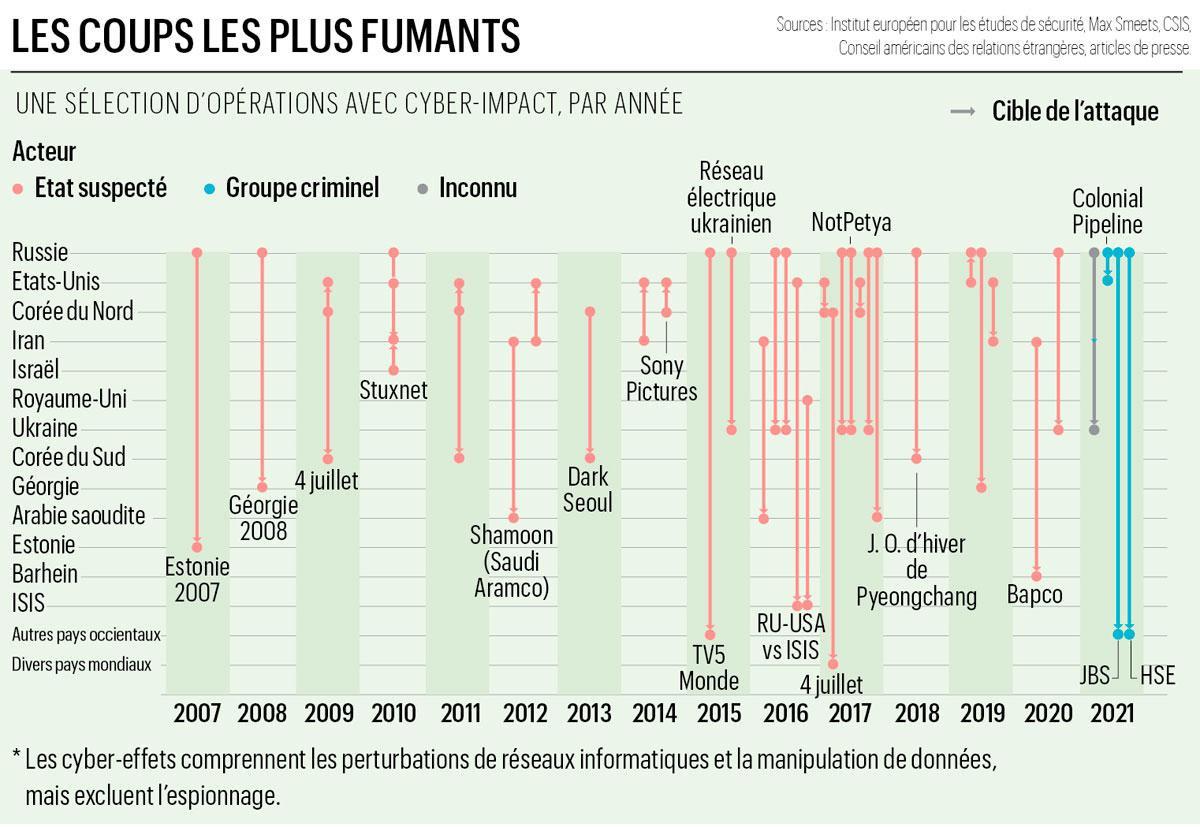 Cybersécurité: le défi du siècle
