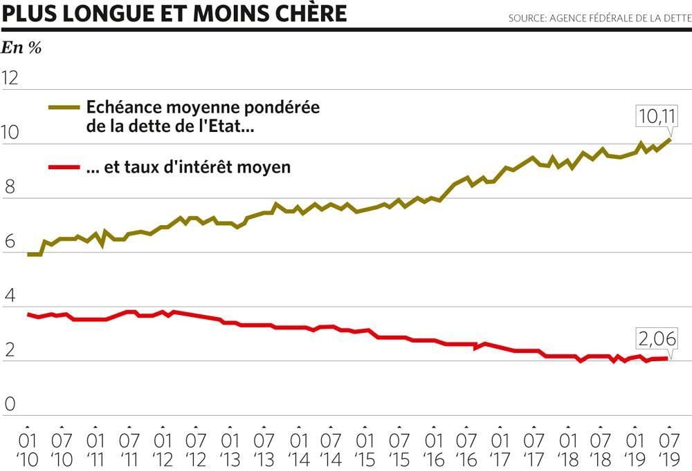 Intérêts négatifs: l'Etat belge a déjà gagné 675 millions!