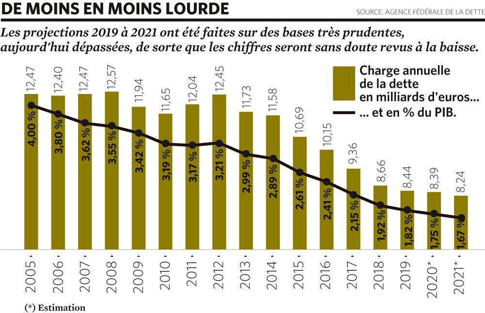 Intérêts négatifs: l'Etat belge a déjà gagné 675 millions!