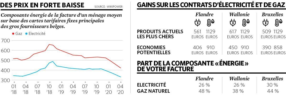 C'est le moment de changer de fournisseur d'énergie