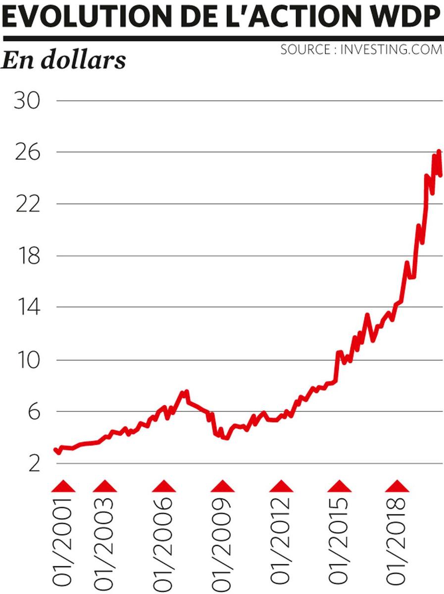 L'économie du stockage: du soleil sur le secteur des entrepôts