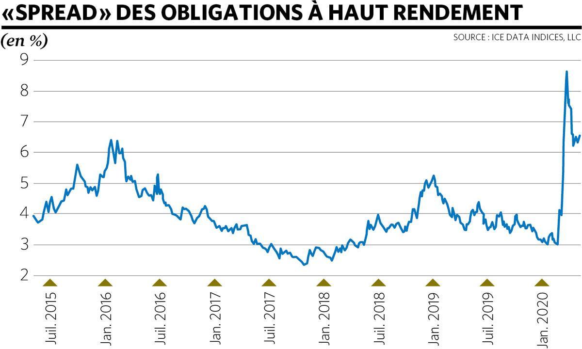 La sécurité des obligations et le rendement des actions