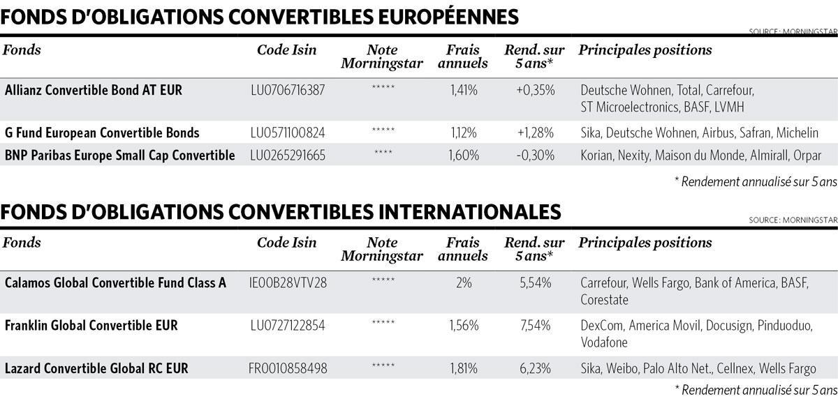 La sécurité des obligations et le rendement des actions