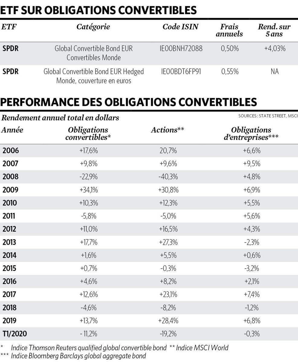 La sécurité des obligations et le rendement des actions