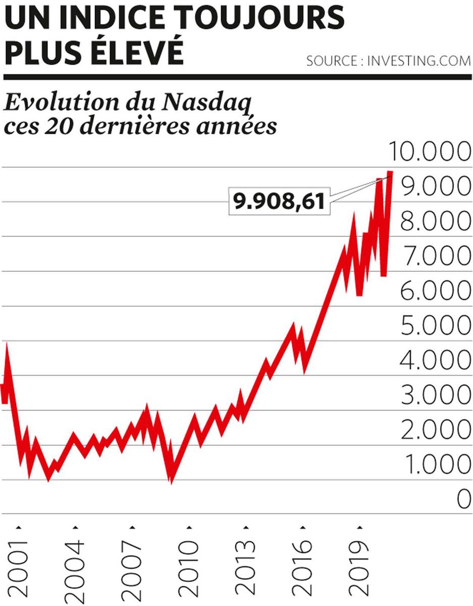 Bourse: vers une nouvelle bulle technologique?