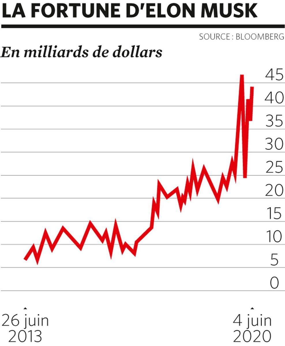 Investir comme Elon Musk: fou, mais très rentable