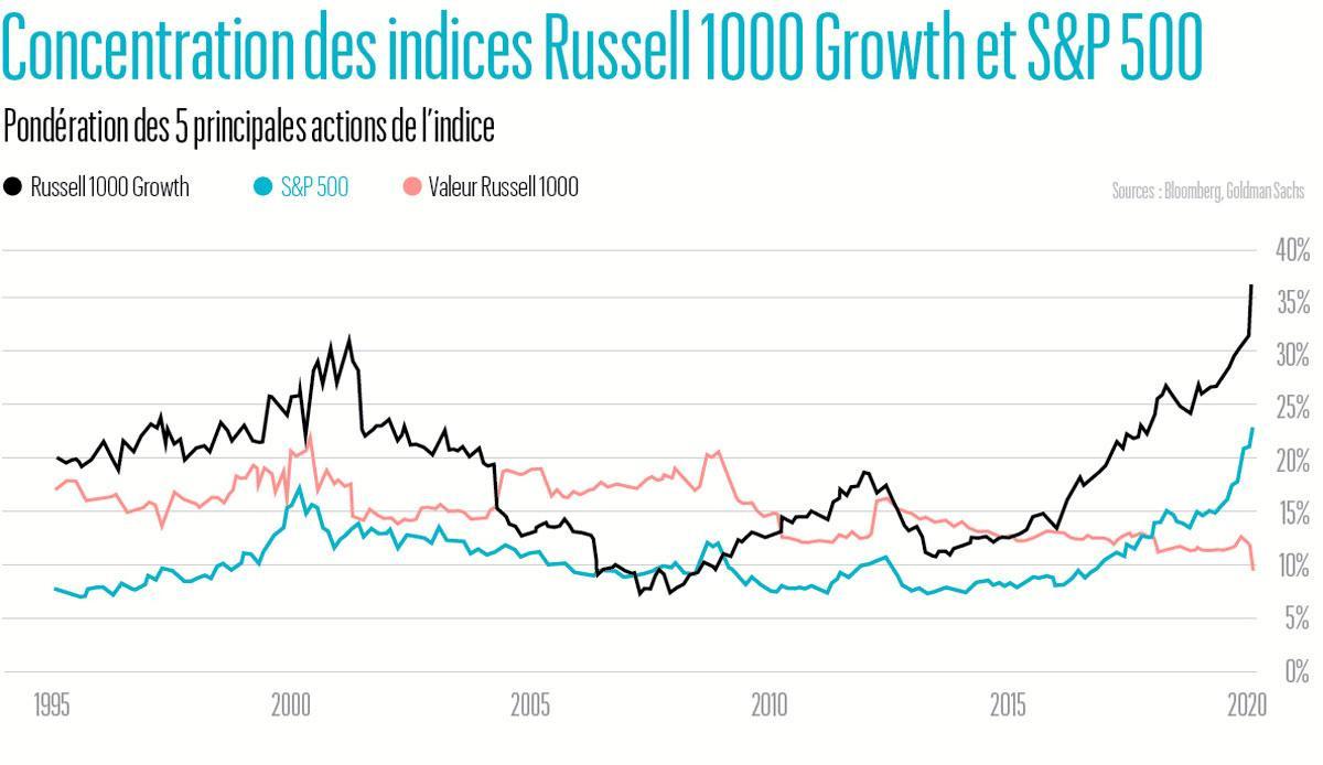 Les Gafam, dernier clou du cercueil des fonds actifs?