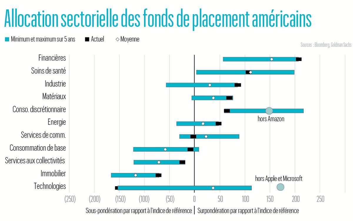 Les Gafam, dernier clou du cercueil des fonds actifs?