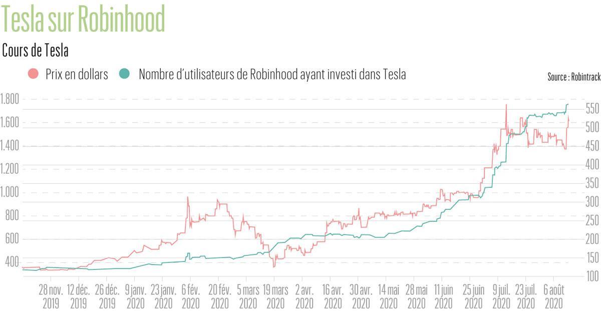 Robinhood secoue Wall Street