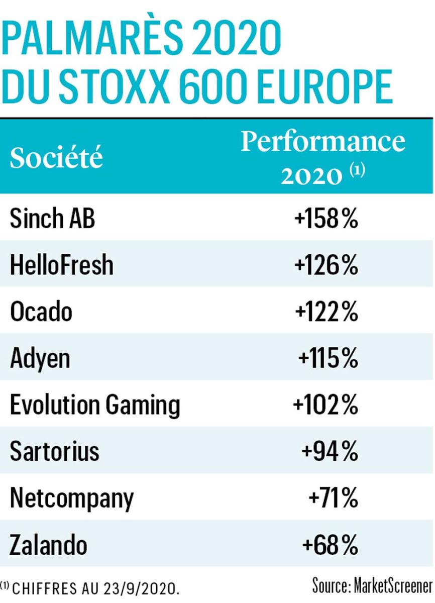 Bourse: 2020, année de la tech européenne