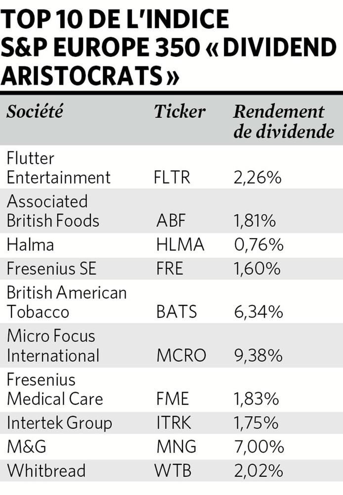 L'année 2020 s'annonce incertaine: voici des dividendes de qualité pour améliorer votre rendement