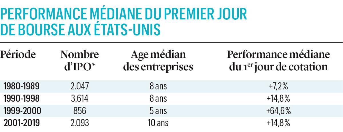 Comment se positionner en tant qu'investisseur face à la reprise accrue des introductions en Bourse?