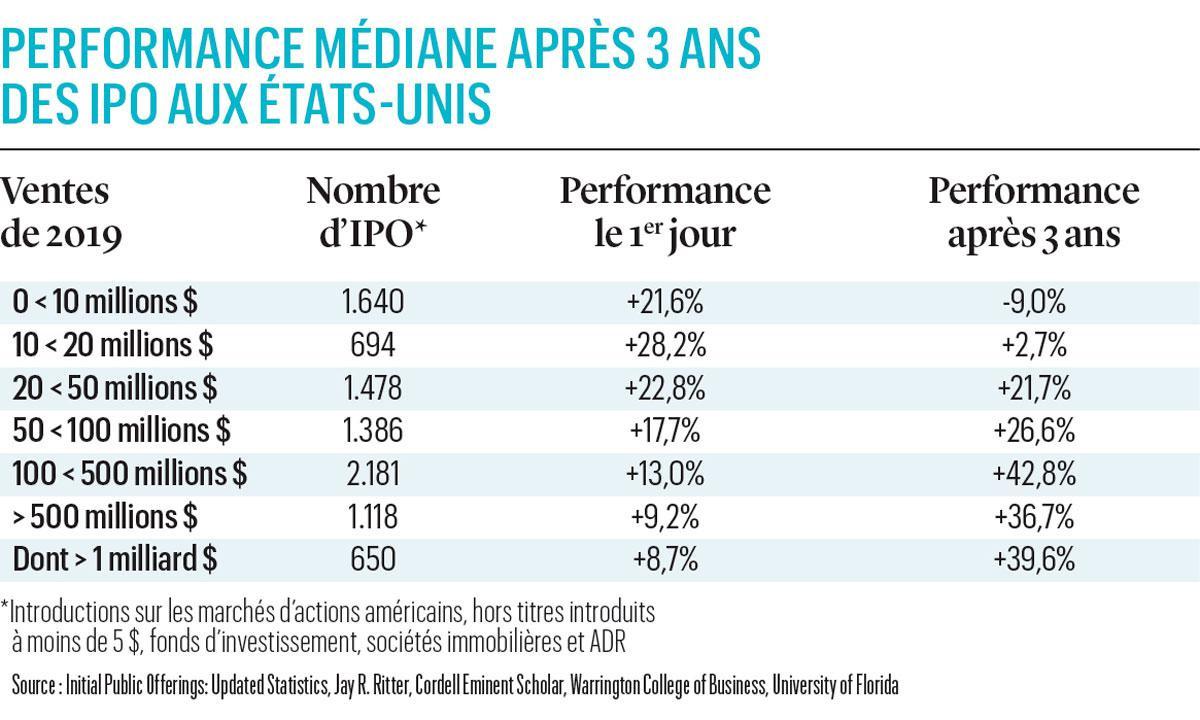 Comment se positionner en tant qu'investisseur face à la reprise accrue des introductions en Bourse?