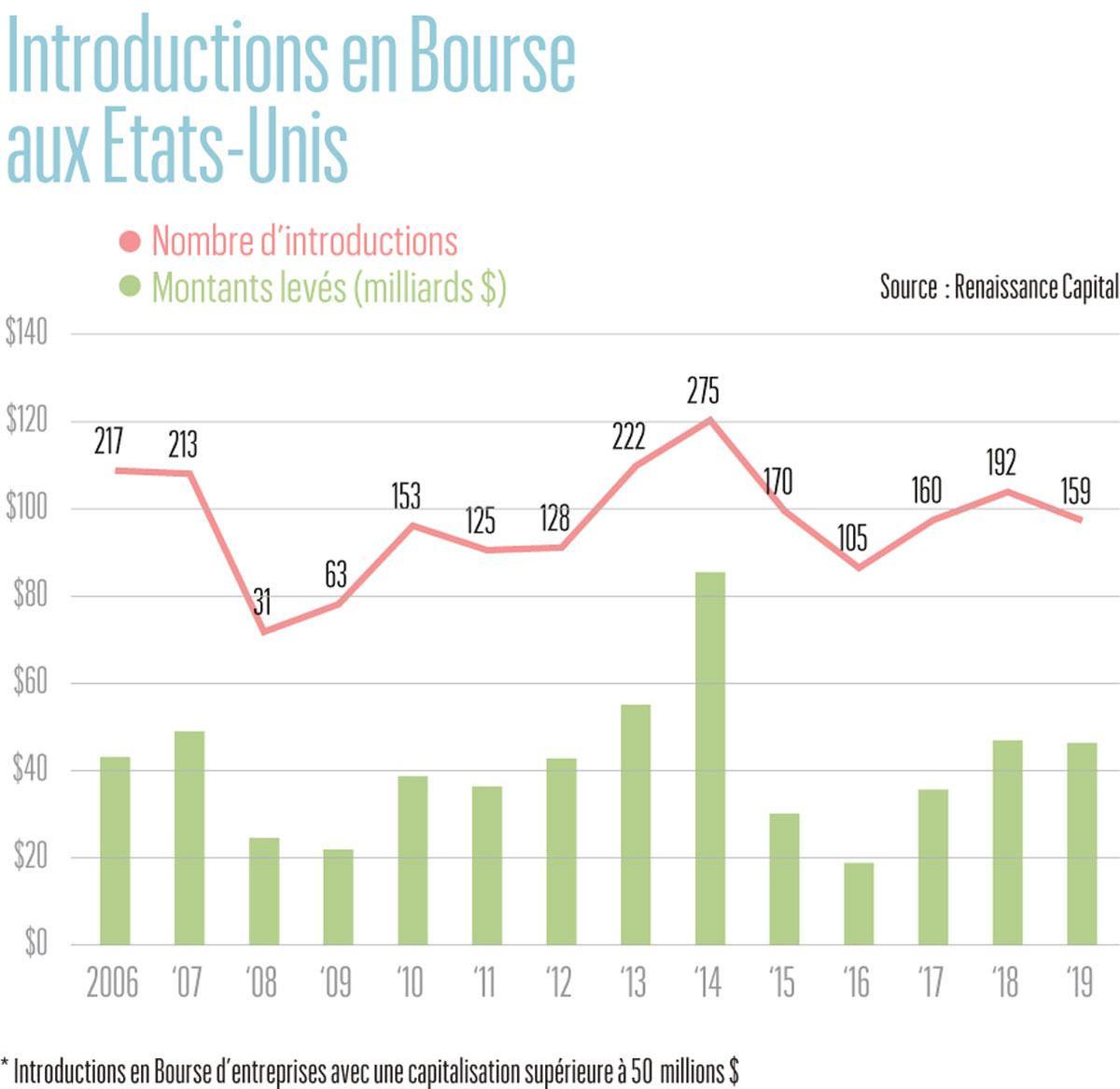 Les petites valeurs qui décollent le premier jour ne font souvent pas recette au cours des années suivantes.