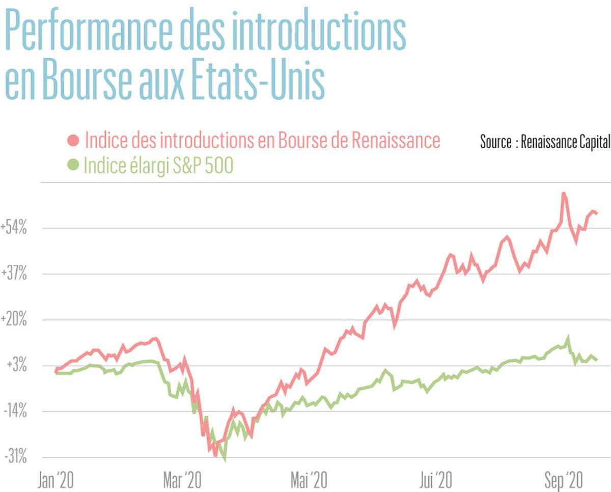 Les petites valeurs qui décollent le premier jour ne font souvent pas recette au cours des années suivantes.