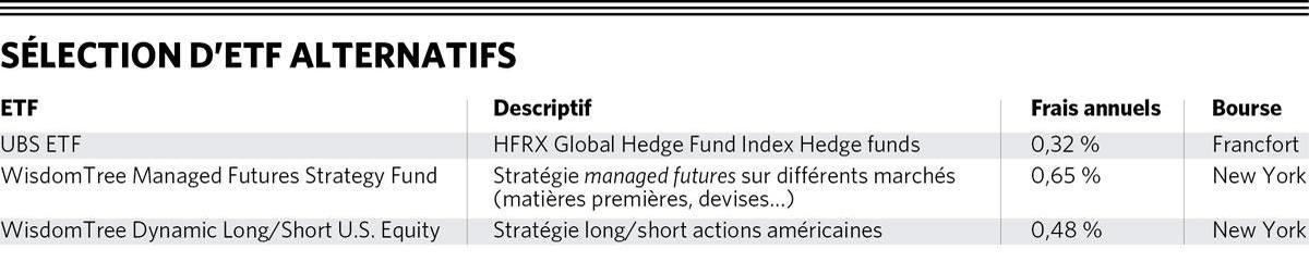 Absolute return, hedge funds, private equity, trackers... Des investissements alternatifs à manier avec précaution