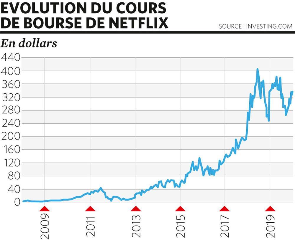 Netflix, la bonne étoile de la fintech!