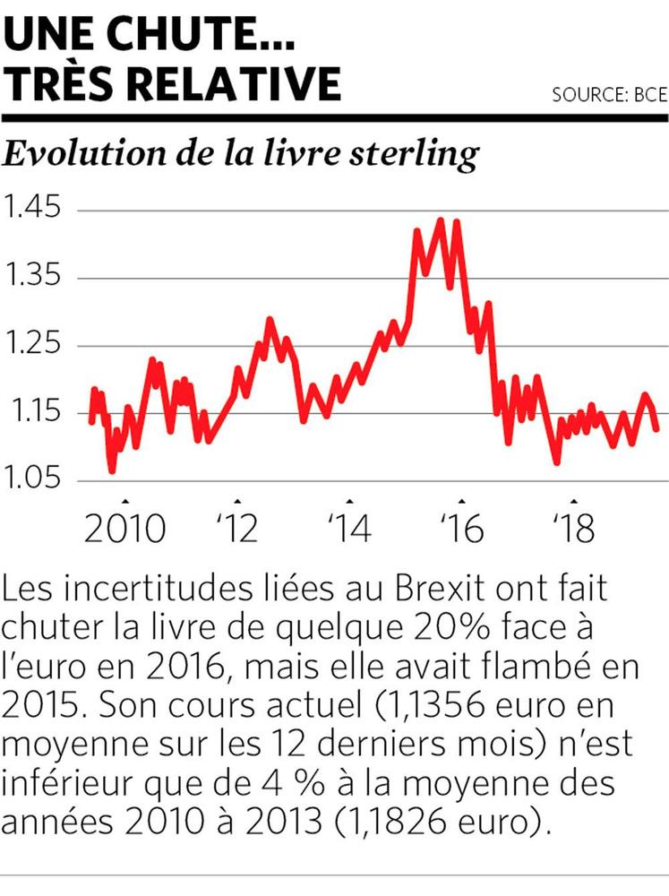 Craintes liées au Brexit: Bourse de Londres, yes, but...