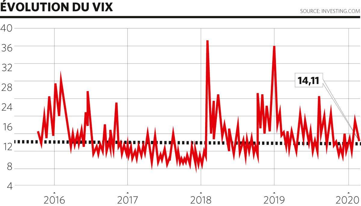 Bourses: comment profiter de la hausse de la volatilité?