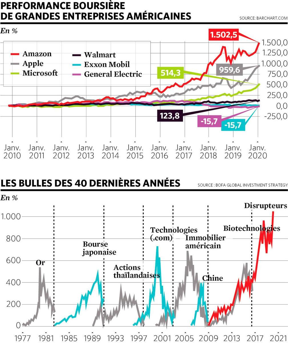 Valeurs technologiques: la mère de toutes les bulles