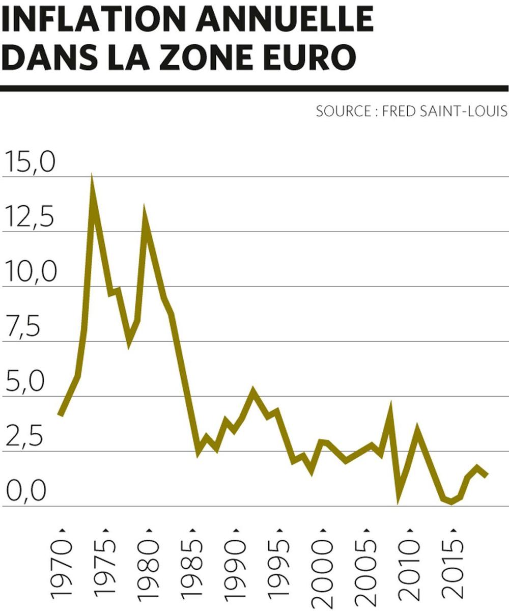 L'inflation, cauchemar des investisseurs?