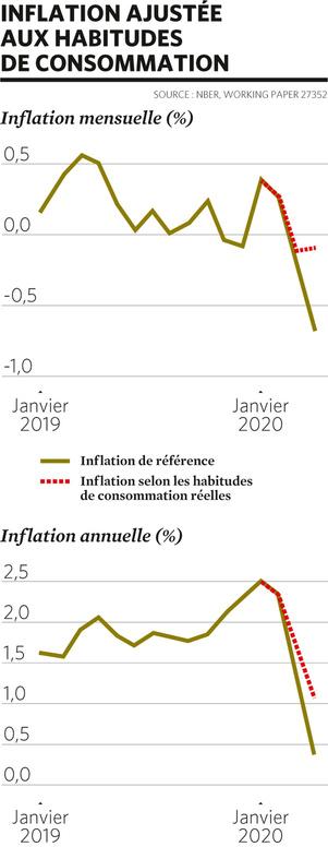 L'inflation, cauchemar des investisseurs?