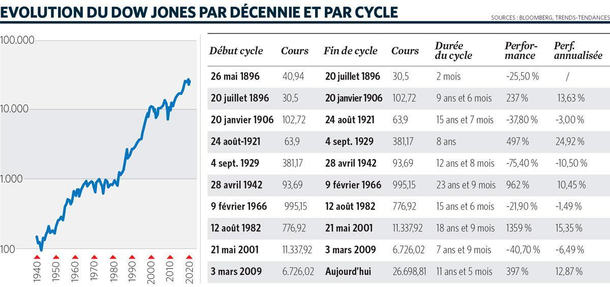 Le Dow Jones à 100.000 points en 2030!