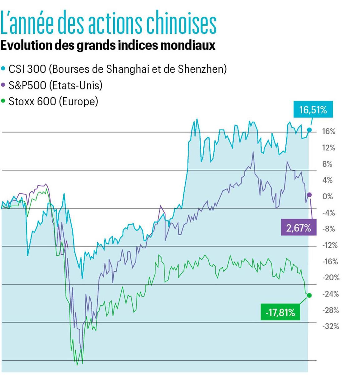 Le réveil des actions chinoises: les bourses de Shanghai et de Shenzhen en progression solide depuis janvier