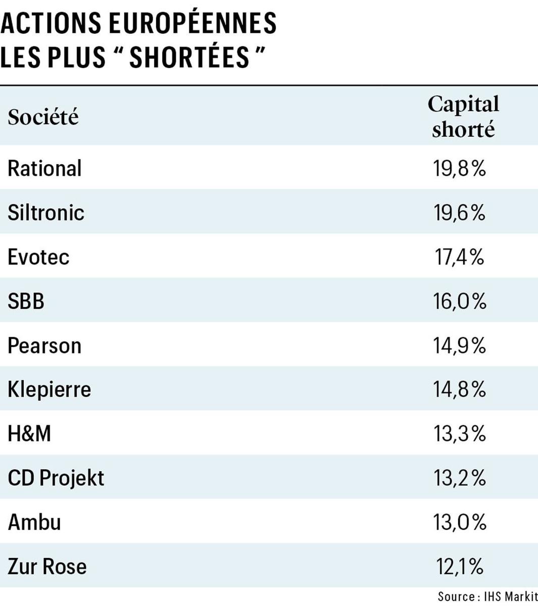 Ventes à découvert, 