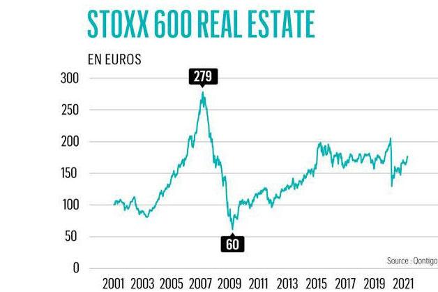 Le bon moment pour les actions immobilières?