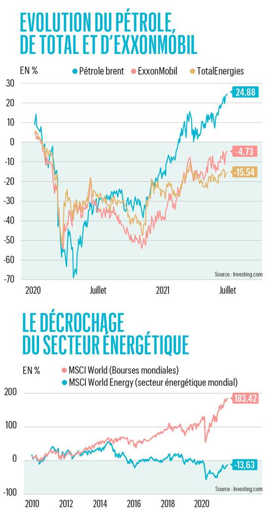 Pourquoi les investisseurs boudent-ils le secteur pétrolier?