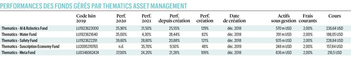 Thematic Asset Management: