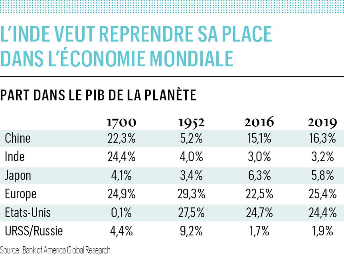 L'Inde fait de l'ombre à la Chine