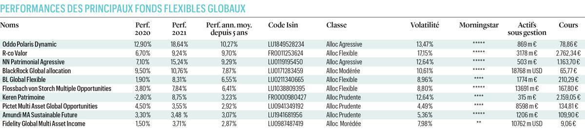 Fonds flexibles: hésitations entre croissance et défense