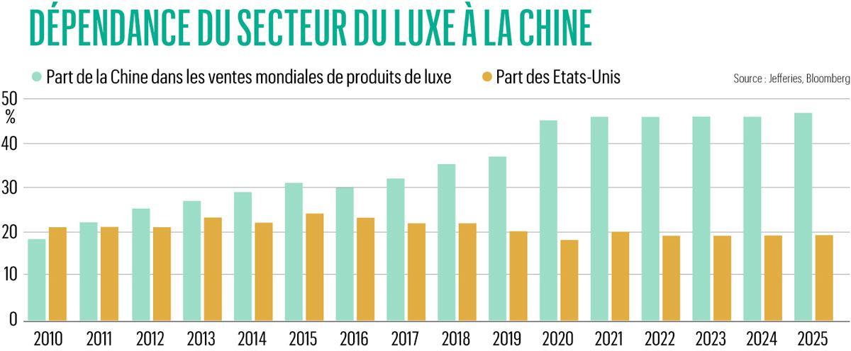 Bourses: casse-tête chinois pour le secteur du luxe